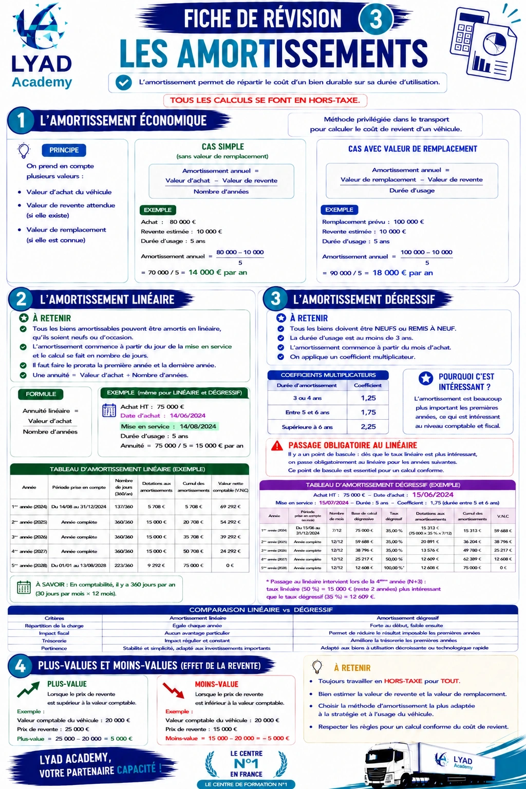Fiche de révision 3 - Amortissements