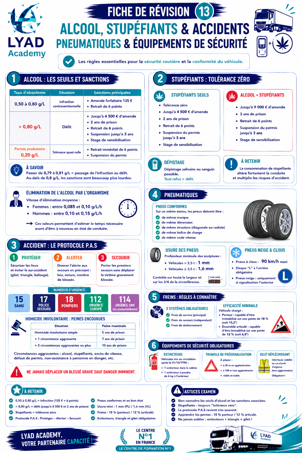 Fiche de révision 13 – Alcool : les seuils et sanctions