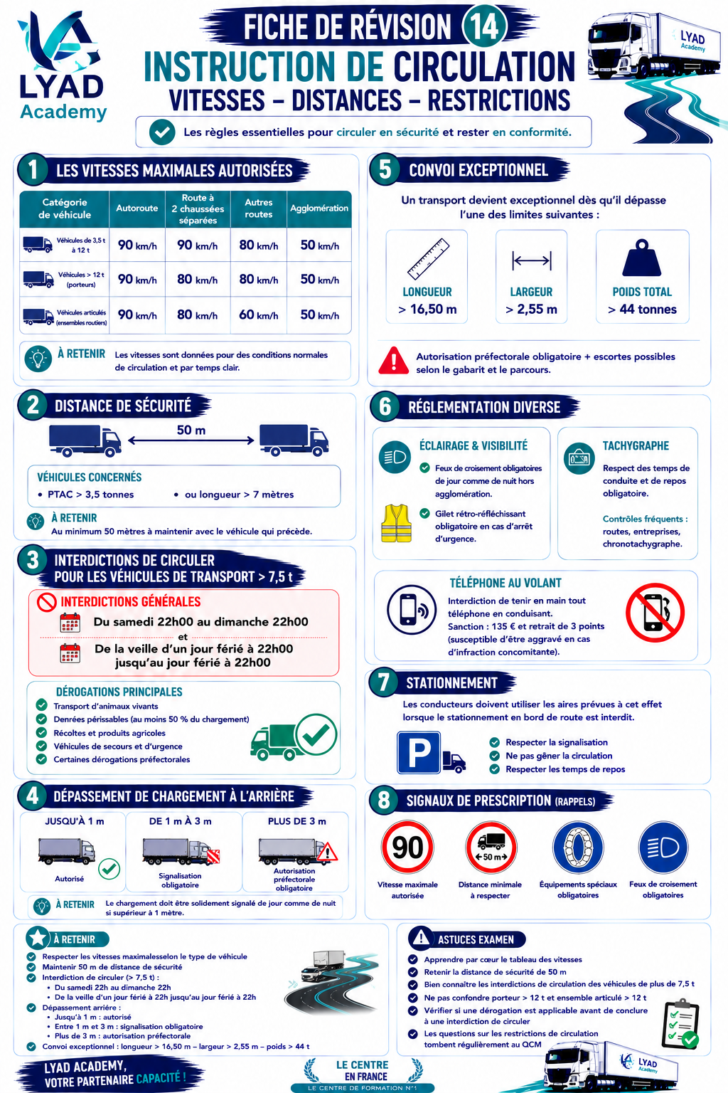 Fiche de révision 14 – Vitesses, distances et restrictions de circulation