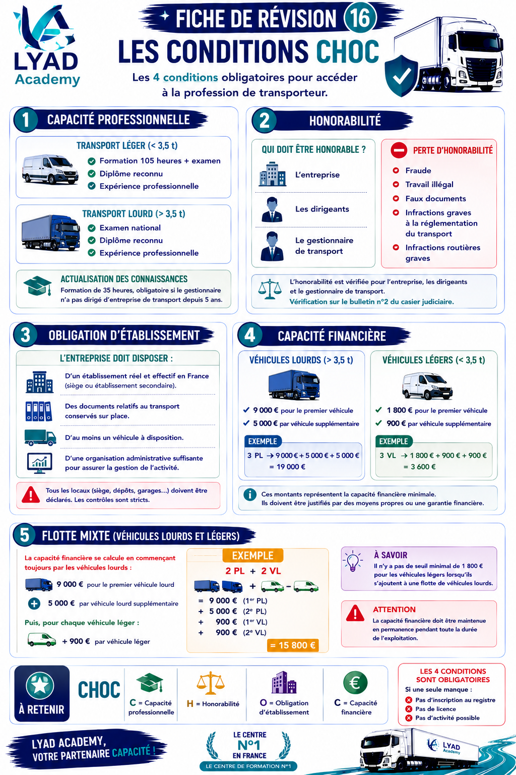 Fiche de révision 16 – Les conditions CHOC