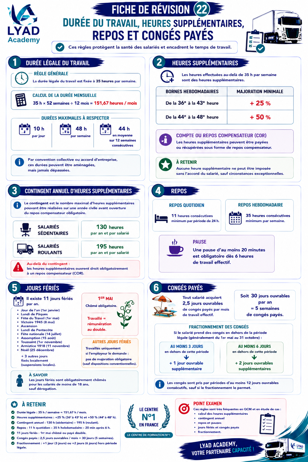 Fiche de révision 22 – Durée du travail