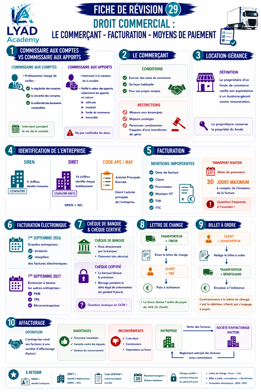 Fiche de révision 29 – Droit commercial : le commerçant, facturation et moyens de paiement
