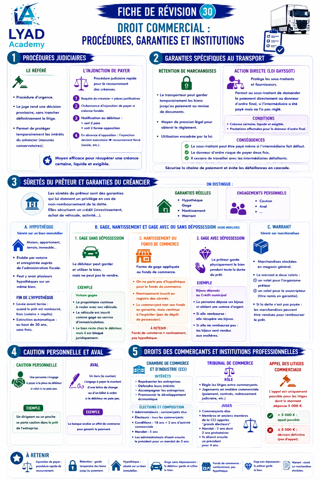 Fiche de révision 30 – Droit commercial : procédures, garanties et institutions