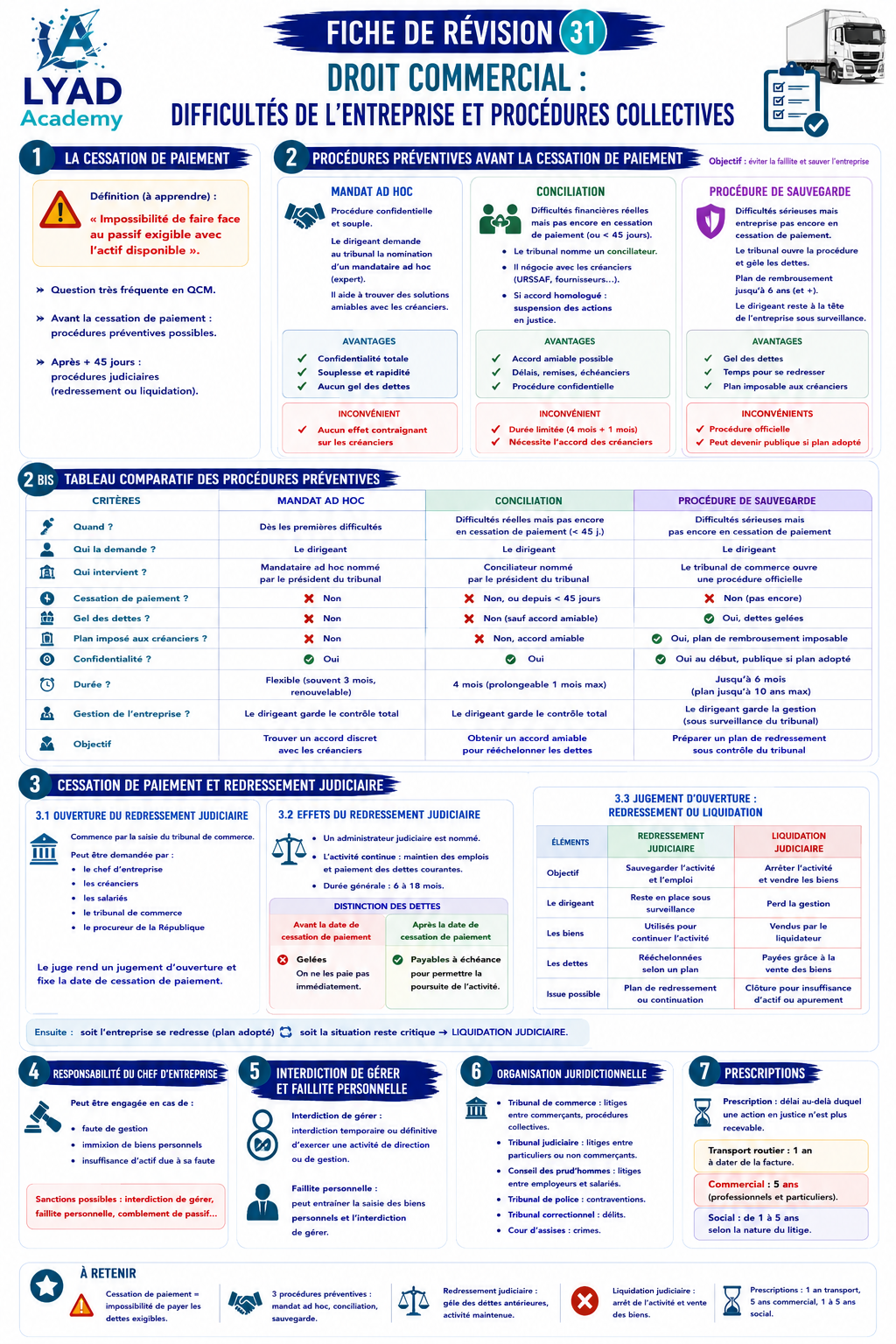 Fiche de révision 31 – Droit commercial : difficultés de l’entreprise et procédures collectives