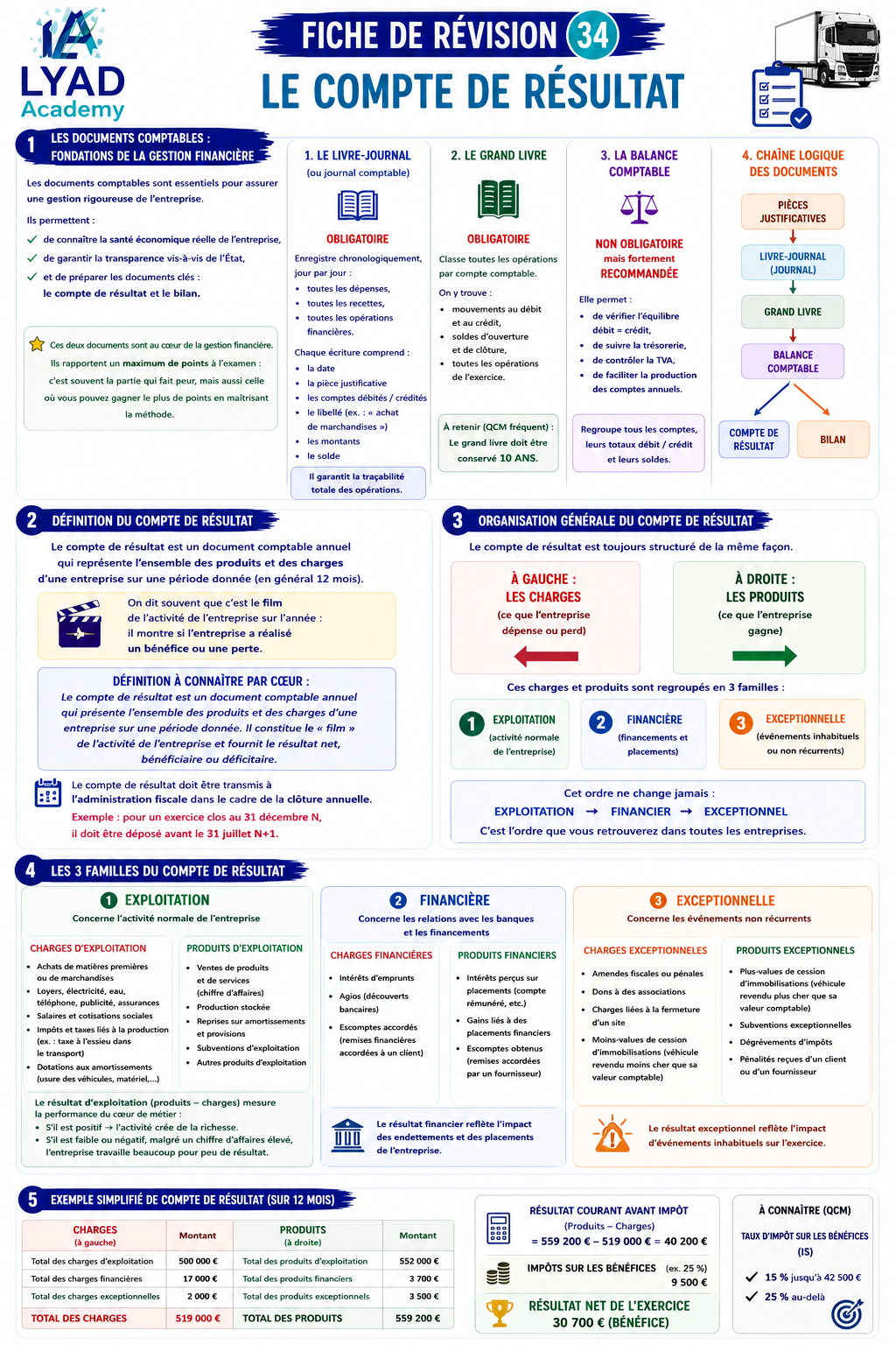 Fiche de révision 34 – Le compte de résultat