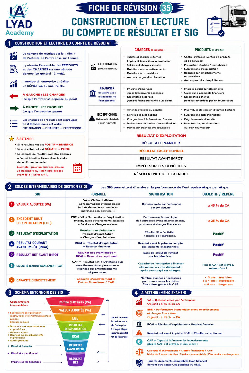 Fiche de révision 35 – Construction et lecture du compte de résultat et des SIG