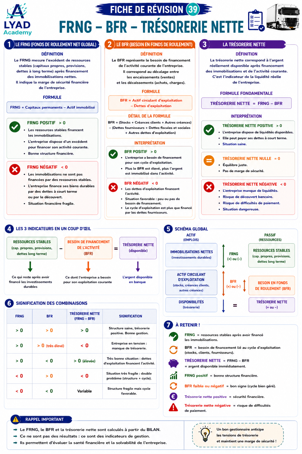 Fiche de révision 39 – FRNG, BFR et trésorerie nette