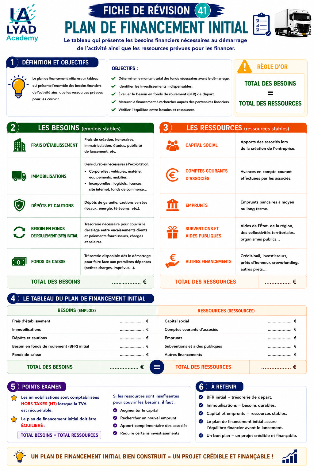 Fiche de révision 41 – Plan de financement initial