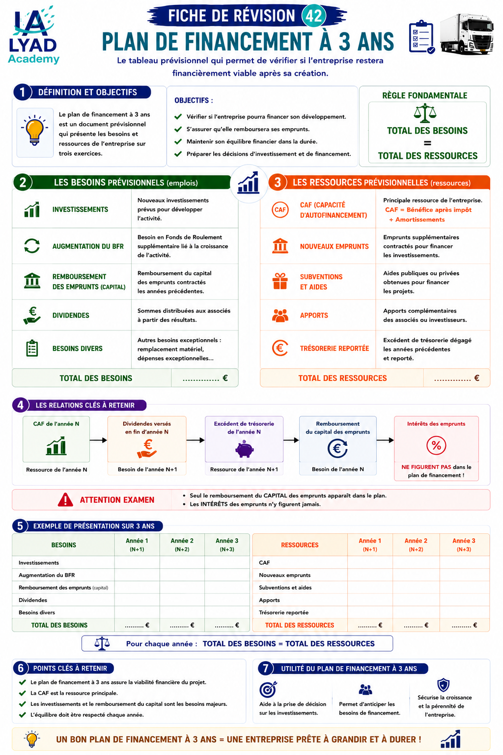 Fiche de révision 42 – Plan de financement à 3 ans