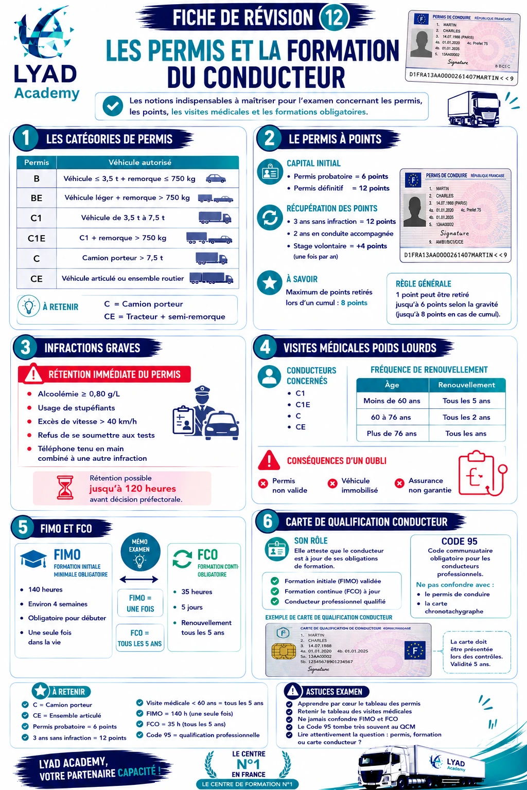 Fiche de révision 12 - Permis et formation du conducteur