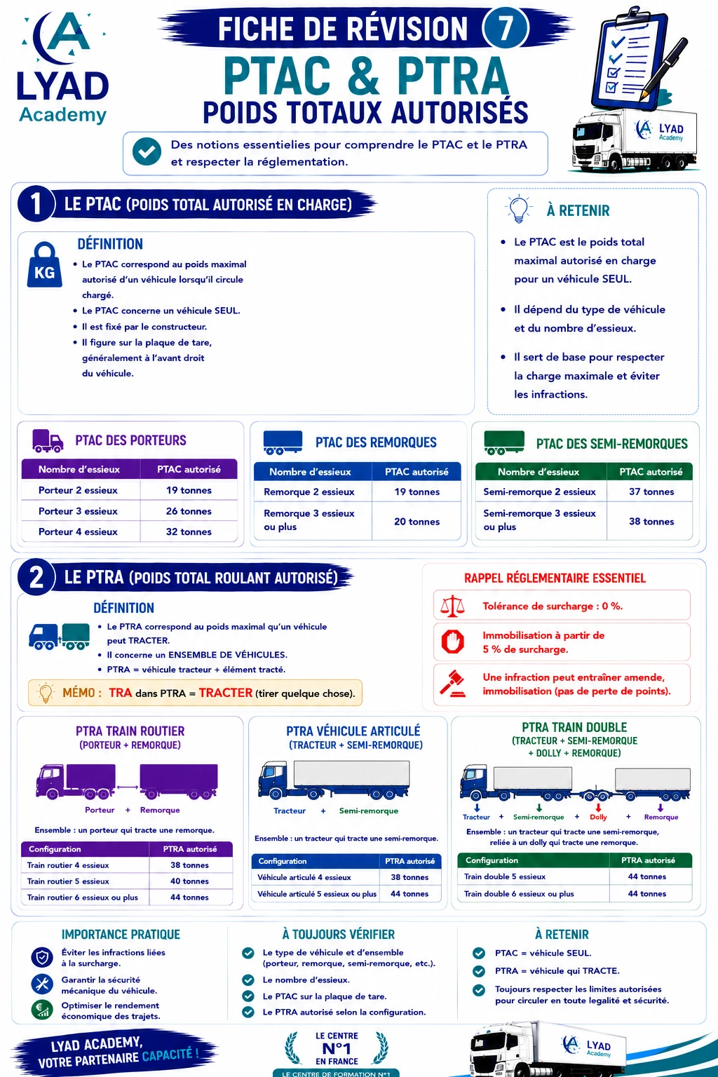 Fiche de révision 7 - PTAC et PTRA