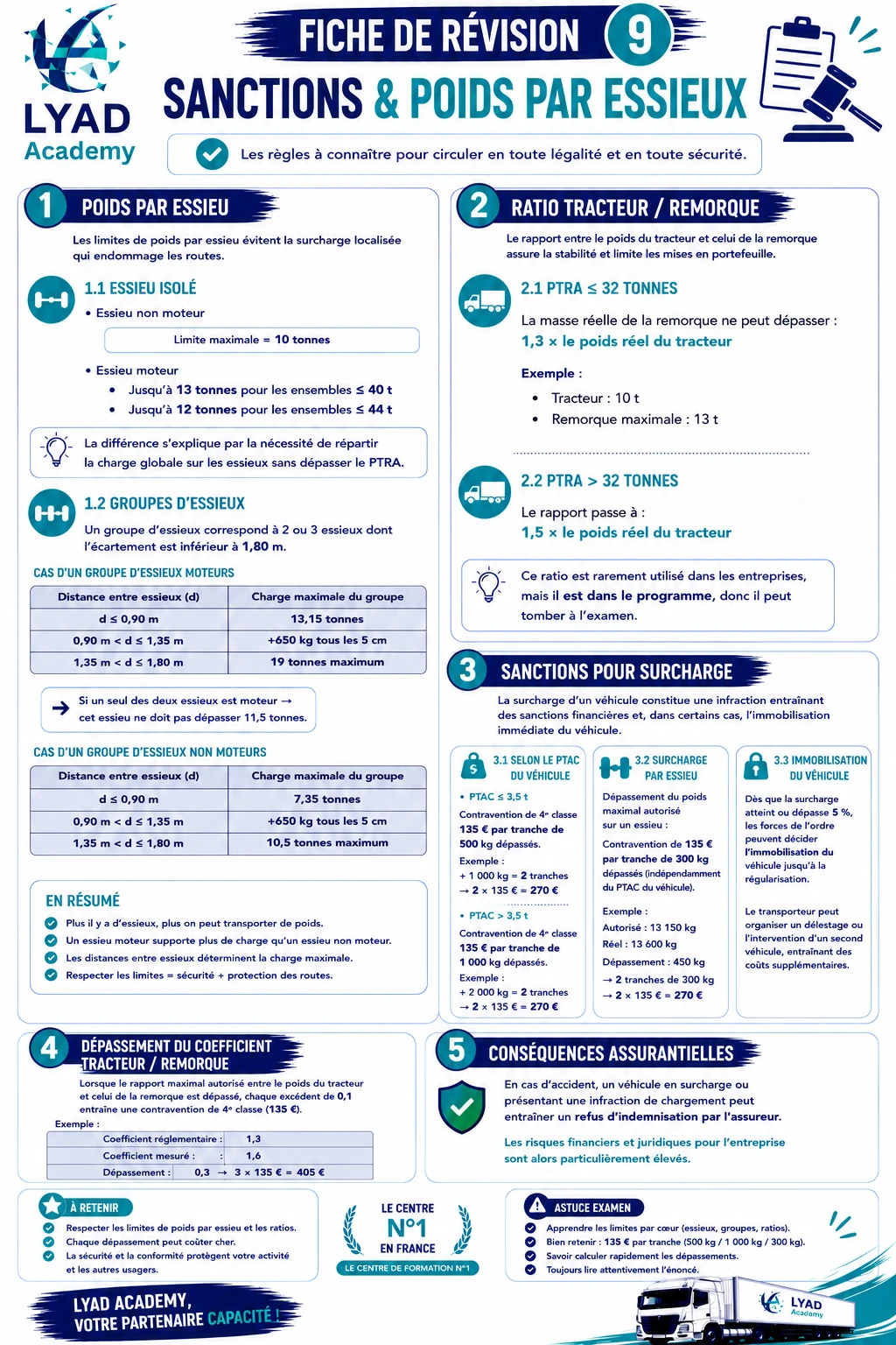 Fiche de révision 9 - Sanctions et poids par essieu